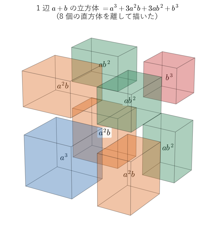 1 辺 !FORMULA[129][36180880][0] の立方体を 8 個の直方体に分けると、体積が !FORMULA[130][-1697853228][0] になることを見る図。同じ色の直方体は同じ体積をもつ。