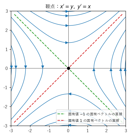 鞍点。x'=y、y'=x の軌道は双曲線で、固有値 −1 の向きの直線の上からだけ原点に近づく