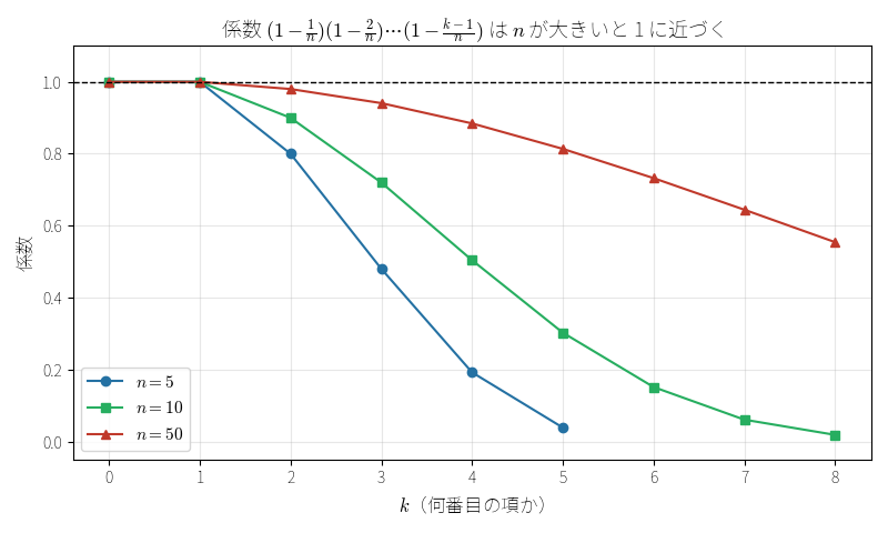 係数 c_{n,k} が n とともに 1 に近づく様子