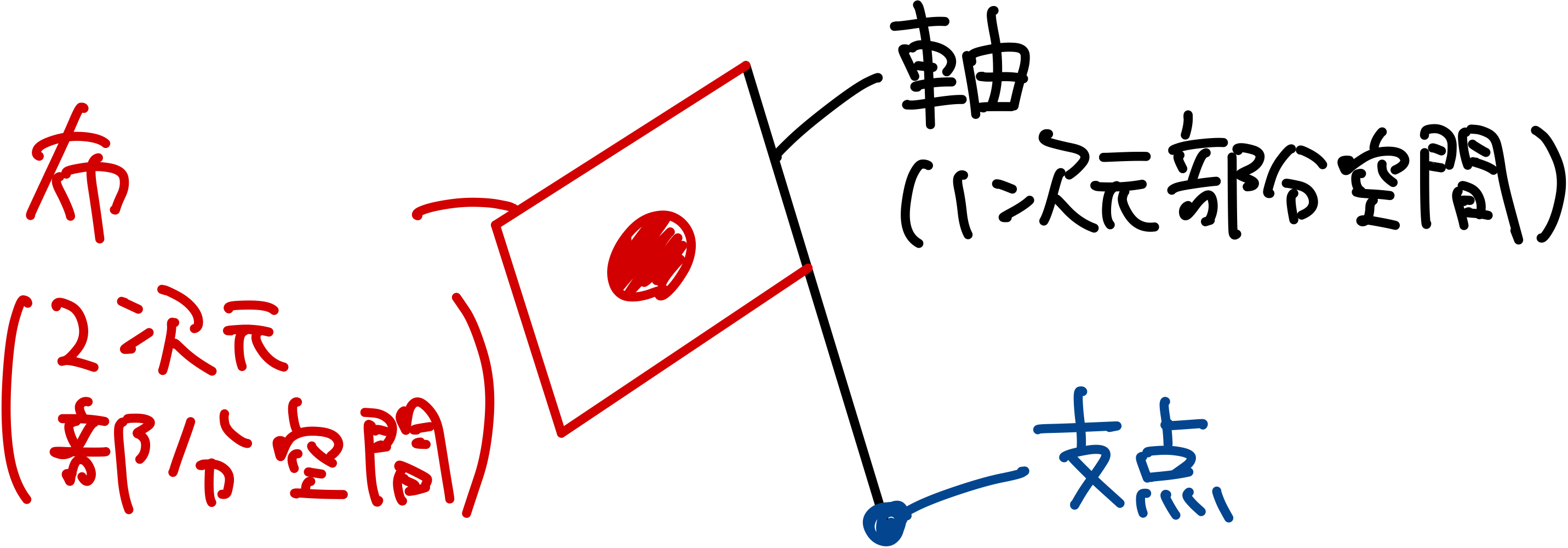 !FORMULA[16][36213][0]次元空間内の旗