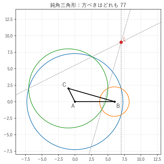 鈍角三角形で同じ 3 つの円と根軸を描いた図。3 本の根軸は三角形の外の点 L で交わり、L は 3 つの円の外部にある