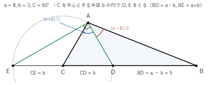 a=8、b=3、C=60° の三角形で、C を中心とする半径 b の円と直線 CB の交点 D、E をとった図。A での角 CAD が (A+B)/2、角 DAB が (A−B)/2 で、角 DAE は直角になる