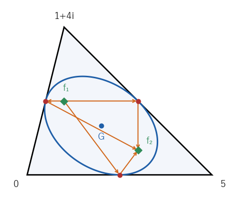 鋭角三角形 0、5、1+4i で、焦点 f₁ から各辺の中点（赤）に向かう光（橙）は、辺で反射して焦点 f₂ に向かう