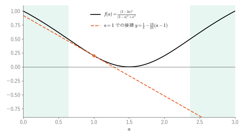 関数 f(a) は色の部分で上に凸になるが、それでも a=1 での接線（破線）より上にあることを見る図