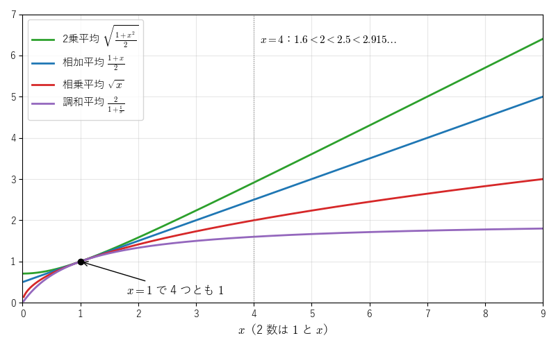 2 数 1 と x の 4 つの平均。x=1 以外では常に調和 < 相乗 < 相加 < 2 乗平均の順に並ぶ