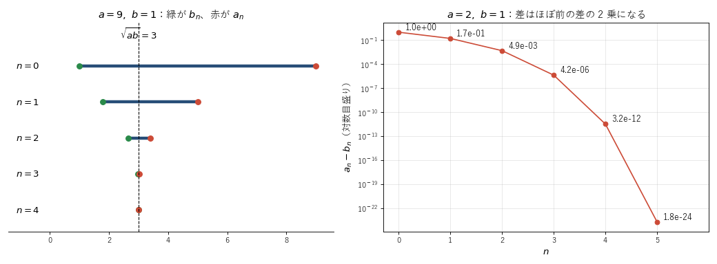 左はaを9、bを1としたとき、区間が3を挟んで縮む様子。右はaを2、bを1としたときの差を対数目盛りで描いた図