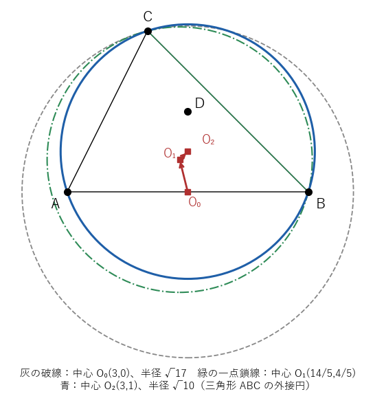 4 点 A, B, C, D を含む円を、中心を C に近づけ、次に BC の中点に近づけて縮めると、鋭角三角形 ABC の外接円にたどり着く