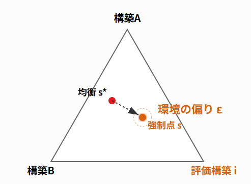 環境乖離度の定義イメージ