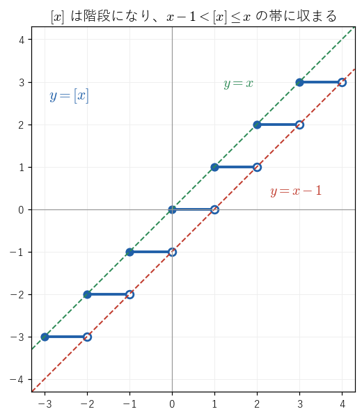 y=[x] のグラフ。黒丸は含み、白丸は含まない。グラフは直線 y=x と y=x−1 の間にある