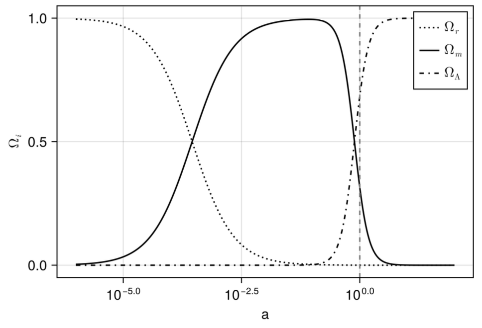 自分たちの宇宙の
密度パラメータの時間変化
(もう時を巻き戻せたもん同然)
