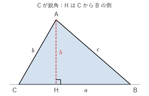 角 C が鋭角の三角形。A から直線 BC に下ろした垂線の足 H は、C から見て B と同じ側にある