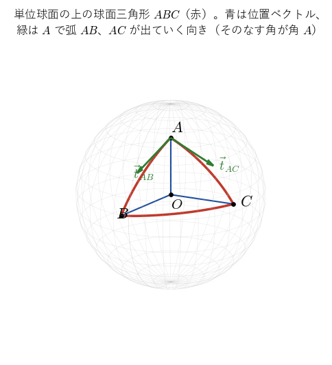 単位球面の上の球面三角形 ABC を赤で、頂点の位置ベクトルを青で、頂点 A で弧 AB と弧 AC が出ていく向きを緑の矢印で示す