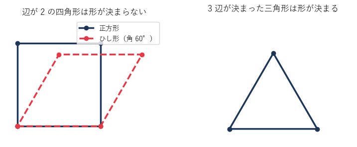 左：辺の長さが同じ正方形とひし形。棒の四角形は押すとつぶれる。右：3 辺の長さが決まった三角形は形が変わらない