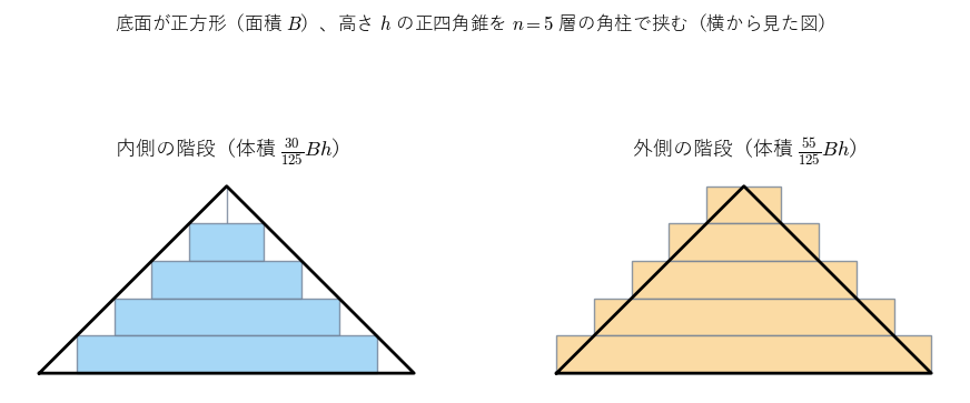 正四角錐（横から見た図）を n = 5 層の四角柱で内側と外側から挟む。体積は 30/125 Bh と 55/125 Bh