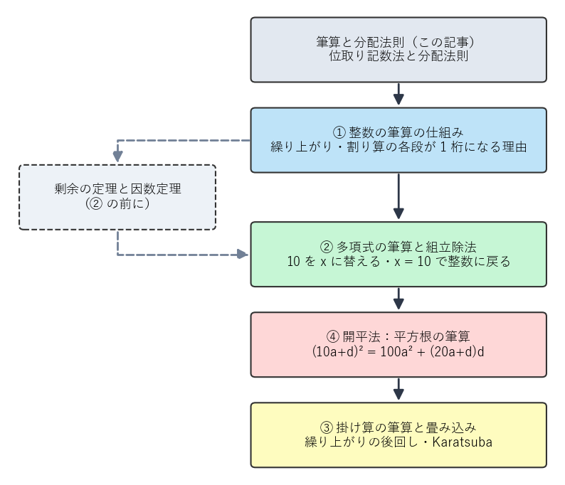 図1：4 本の記事の読む順番。① 整数 → 剰余の定理と因数定理 → ② 多項式 → ④ 開平法 → ③ 畳み込み