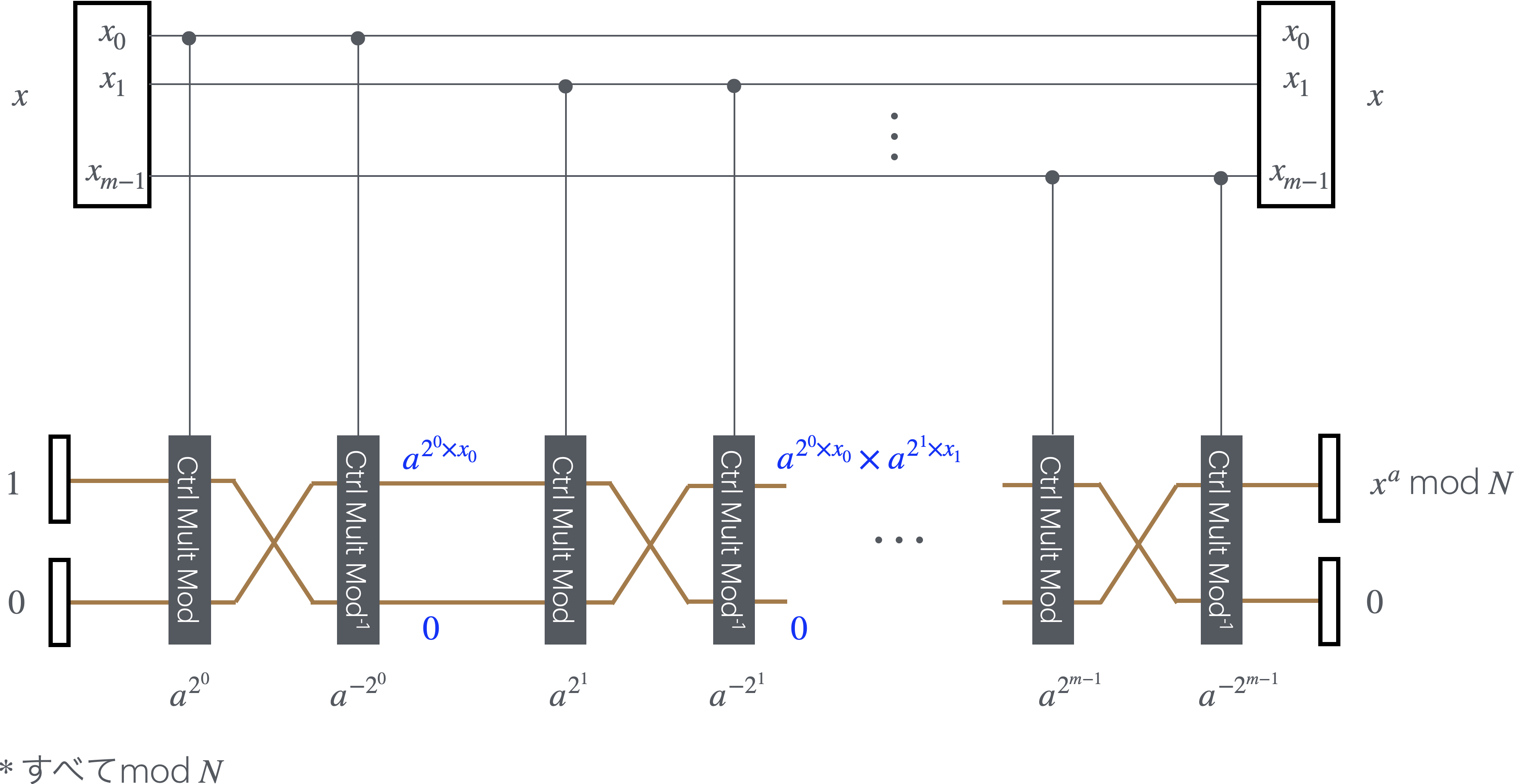 べき剰余 (Modular exponentiation)の量子回路。青い文字はすべて!FORMULA[67][-1734162241][0]であることに注意