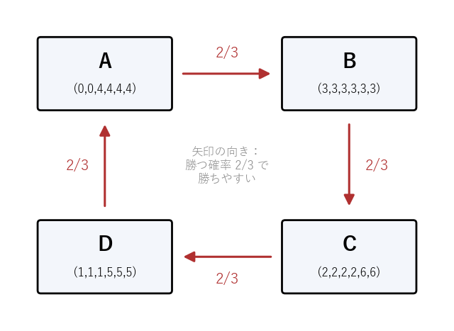 4 つのサイコロ A、B、C、D と、勝ちやすい向きの矢印。どの矢印の組でも、矢印の根元のサイコロが確率 2/3 で勝つ