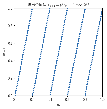 線形合同法 x_{k+1} = (5x_k + 1) mod 256 の連続する 2 つの値の組。256 点が傾き 5 の 5 本の直線の上に並ぶことを見る図。