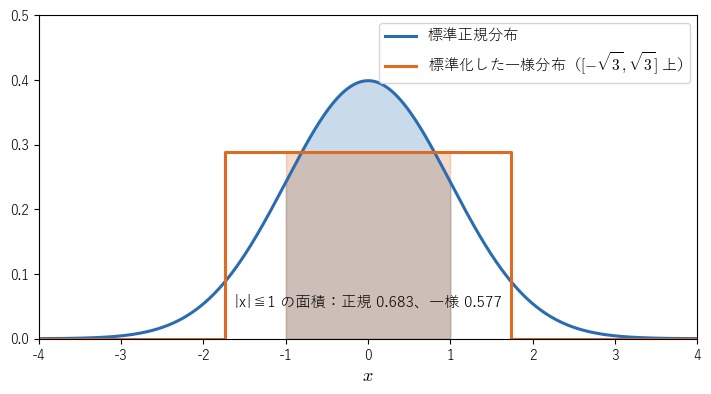 標準正規分布（青）と、標準化した一様分布（橙）。どちらも平均 0、分散 1 だが、!FORMULA[543][-814147764][0] の部分の面積は 0.683 と 0.577 で違うことを見る図。
