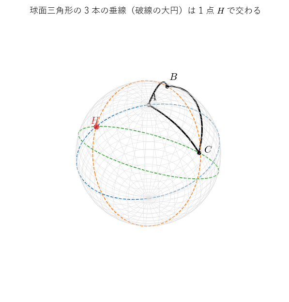 単位球面の上の球面三角形 !FORMULA[670][35248710][0]（太線）と、3 本の垂線（破線の大円）。3 本が 1 点 !FORMULA[671][36864][0] で交わることを見る図。!FORMULA[672][668860076][0]、!FORMULA[673][1361697294][0]、!FORMULA[674][1622289865][0] の向きの点をとった。