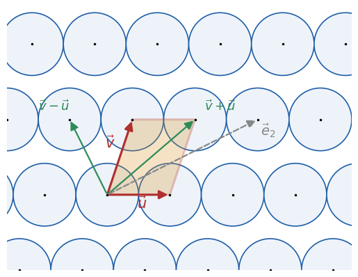 格子の基底を短いものに取りかえる。灰色の破線の e2 から u を 2 回引くと v になり、v+u と v−u（緑）はどちらも v より長い