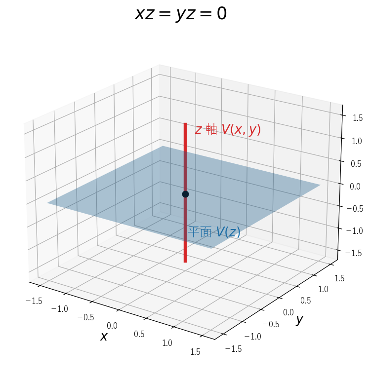 方程式 xz=yz=0 の実数解の図形。平面 z=0 と z 軸が原点で交わり、2 次元と 1 次元の既約成分をなす