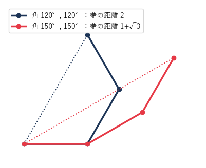 長さ 1 の棒 3 本の折れ線。2 つの角を 120 度から 150 度に開くと、端の距離が 2 から 1+√3 に伸びる