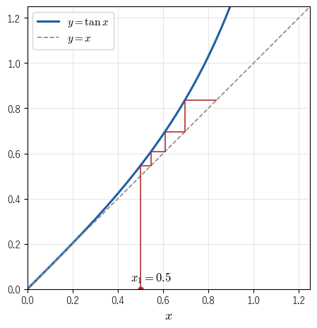 y = tan x のグラフは y = x の上にあるので、x_1 = 0.5 から始めた点は 0 から離れていく