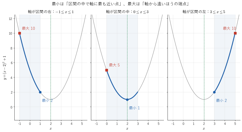 同じ関数 !FORMULA[284][909610014][0] で、軸 !FORMULA[285][36881883][0] と区間の位置関係を 3 通りに変えたもの。丸が最小、四角が最大をとる点で、最小は軸に最も近い点、最大は軸から遠い端点であることを見る図。