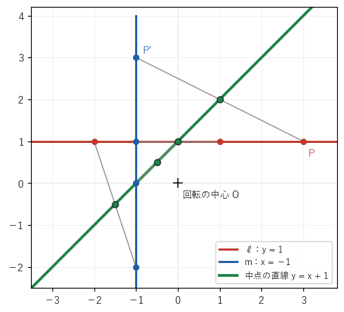 原点のまわりの 90° の回転で、直線 y = 1 の点 P を直線 x = −1 の点 P′ に移す。線分 PP′ の中点は直線 y = x + 1 の上に並ぶ