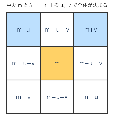 中央 m と、左上の m+u、右上の m+v を決めると、ほかの 6 マスが決まる