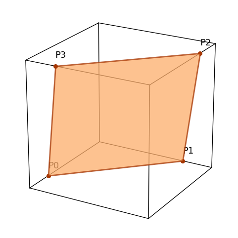 1 辺 1 の立方体の 4 本の辺の上の点 P0、P1、P2、P3 は、1 辺 3√2/4 の正方形の頂点になる