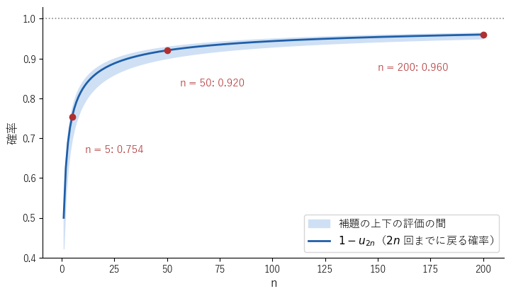 2n 回目までに原点に戻る確率 1 − u_2n の n による変化。1 に近づくが遅い。帯は上下の評価からわかる範囲