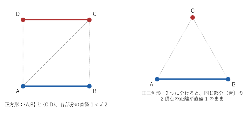 左は正方形の 4 頂点を 2 つに分けると各部分の直径が 1 になる様子、右は正三角形の 3 頂点を 2 つに分けると同じ部分に入った 2 頂点の距離が直径のまま残る様子