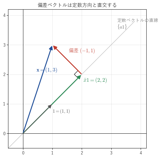 図2：x = (1, 3) を、定数方向の成分 (2, 2) と偏差 (−1, 1) に分ける。2 つは直交し、直角三角形ができる。