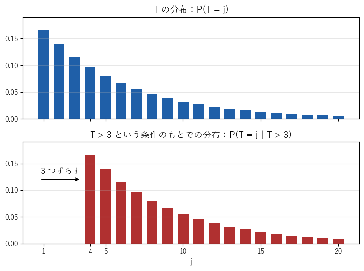上は 6 の目が初めて出る回 T の分布、下は T が 3 より大きいという条件のもとでの T の分布。下の棒は上の棒を右へ 3 つずらした形で、高さもそろっている