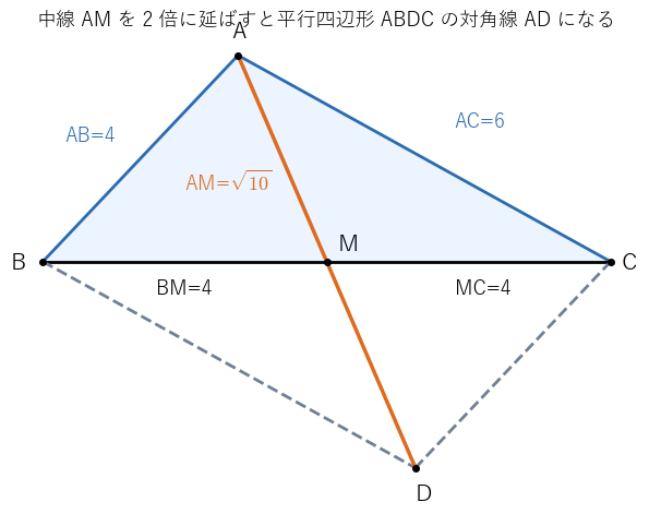 中線 !FORMULA[207][1137364][0] を !FORMULA[208][37019][0] の先へ同じ長さだけ延ばした点を !FORMULA[209][36740][0] とすると、四角形 !FORMULA[210][1092711968][0] は平行四辺形になり、中線は対角線 !FORMULA[211][1137085][0] の半分であることを見る図（辺の長さは最初の例と同じ）。