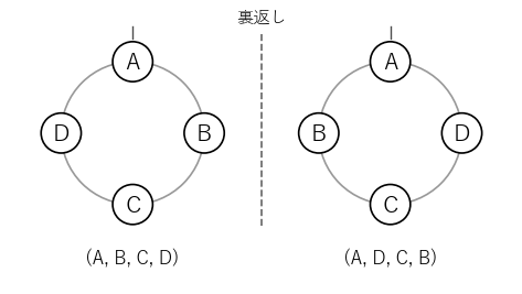 並べ方 (A, B, C, D) と、それを裏返した (A, D, C, B)。時計回りの順が逆になる