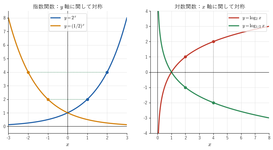左は y = 2 の x 乗（青）と y = (1/2) の x 乗（橙）が y 軸に関して対称であること、右は y = log₂x（赤）と y = log の底 1/2 の x（緑）が x 軸に関して対称であることを見る図