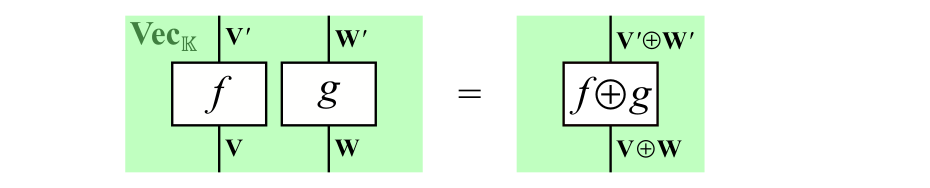 !FORMULA[104][386920257][0]におけるモノイド積（直和）!FORMULA[105][674091026][0]