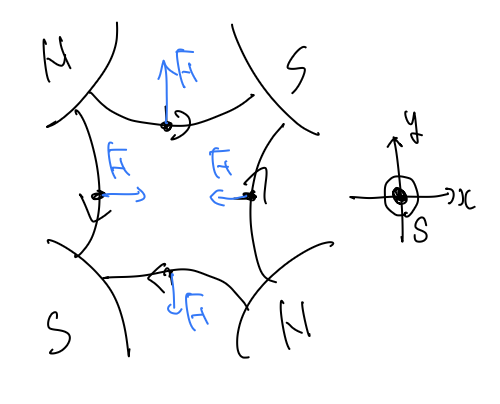 理想的な四重極磁石