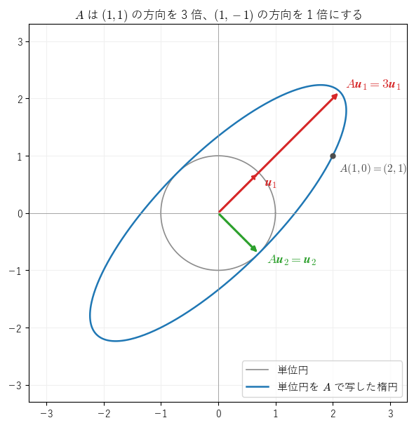 A は単位円を楕円に写す。(1, 1) の方向は 3 倍に、(1, −1) の方向は 1 倍のままになる