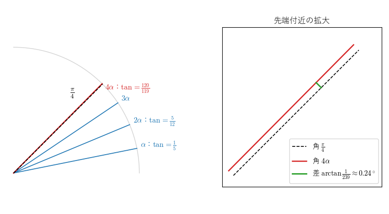 角 α=arctan(1/5) を 4 倍すると、π/4 をわずか arctan(1/239)（約 0.24°）だけ超える