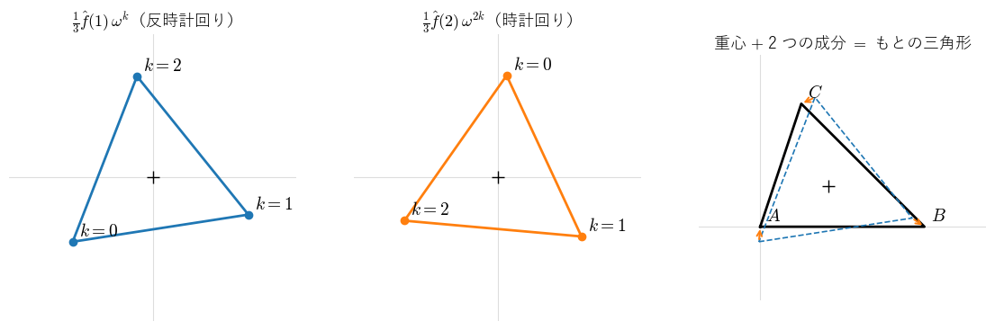 三角形 !FORMULA[409][1091917376][0]、!FORMULA[410][1092844741][0]、!FORMULA[411][-1550072844][0] を、反時計回りの正三角形の成分（左）と時計回りの正三角形の成分（中）に分け、重心に 2 つを足すともとの三角形に戻る（右。破線は重心＋反時計回りの成分、矢印が時計回りの成分）ことを見る図。