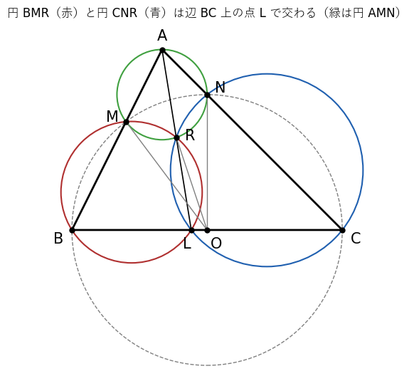 B(0,0)、C(6,0)、A(2,4) の場合。円 BMR と円 CNR は、∠A の二等分線と辺 BC の交点 L で交わる。R は円 AMN の上にある