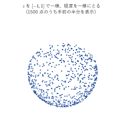 z 座標を一様に、経度を一様にとった 1500 点で、球面の上に偏りなく散らばる