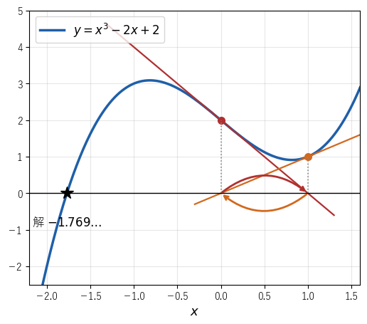 x0 = 0 での接線は x = 1 で x 軸と交わり、x = 1 での接線は x = 0 で x 軸と交わるので、数列は 0 と 1 を行き来する