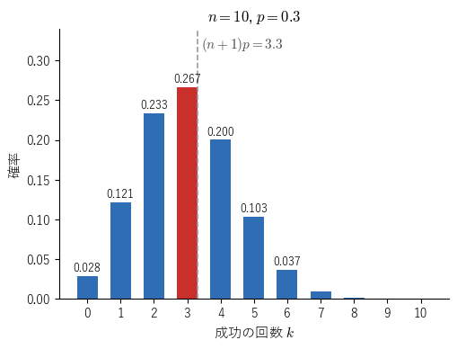 成功の確率 0.3 の試行を 10 回くり返すときの確率。最大は k = 3 の 1 本（赤）で、点線は (n + 1)p = 3.3