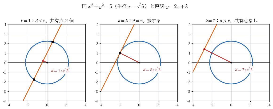 円 x² + y² = 5 と直線 y = 2x + k。k = 1, 5, 7 のとき、中心から直線までの距離 d が半径 √5 より小さい・等しい・大きい