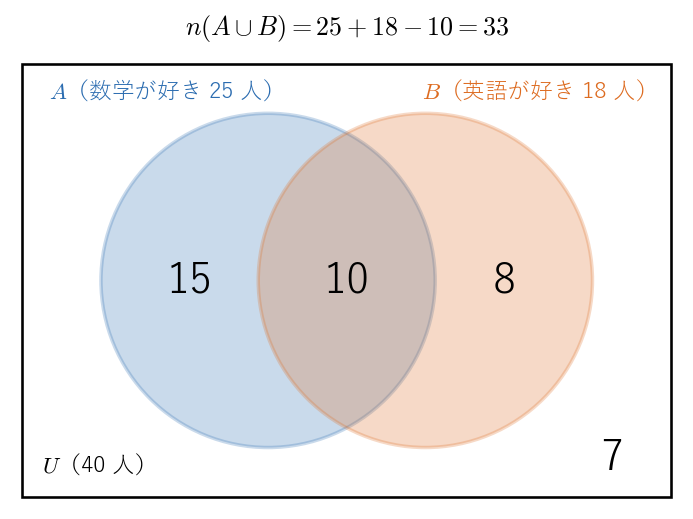 40 人のクラスを、数学が好きな人の集合 !FORMULA[15][36647][0] と英語が好きな人の集合 !FORMULA[16][36678][0] で 4 つの部分に分けた図。各部分の人数 15、10、8、7 を足すと 40 になることを見る。